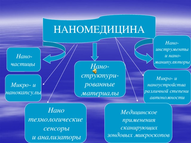 НАНОМЕДИЦИНА Нано- инструменты  и нано- манипуляторы  Нано- частицы  Нано- структури- рованные  материалы  Микро- и наноустройства различной степени автономности Микро- и нанокапсулы  Медицинское  Нано  применения технологические  сканирующих  сенсоры  и анализаторы  зондовых микроскопов  