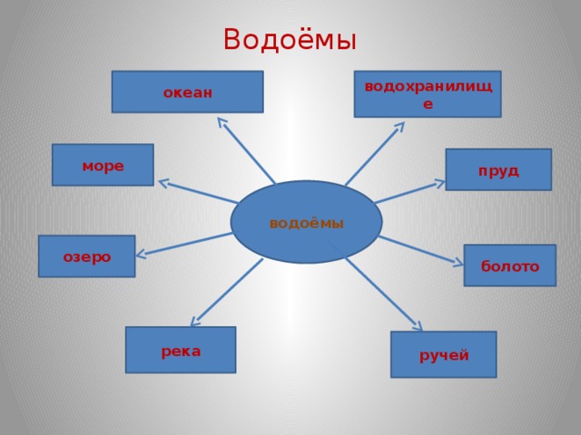 Водоёмы водохранилище океан море пруд водоёмы озеро болото река ручей 