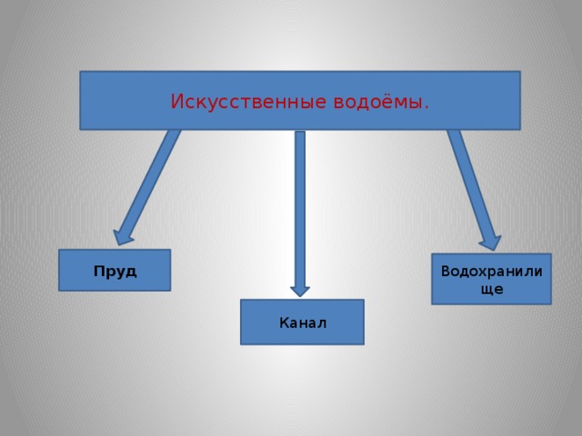 Искусственные водоёмы. Пруд Водохранилище Канал 
