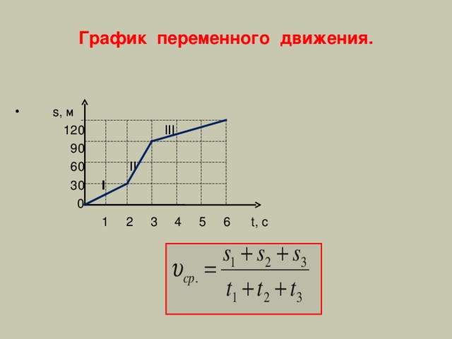 График переменного движения.  s, м  120 III  90  60 II  30  I  0  1 2 3 4 5 6 t, c 