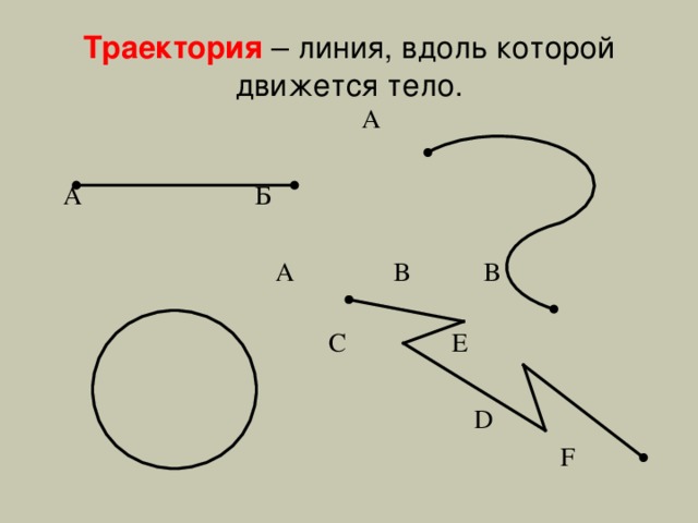 Траектория  – линия, вдоль которой движется тело.  А  А Б  А В  В  С  Е  D  F  