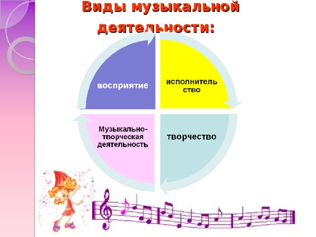 Этапы музыкальной деятельности