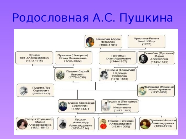 Родословная А.С. Пушкина 