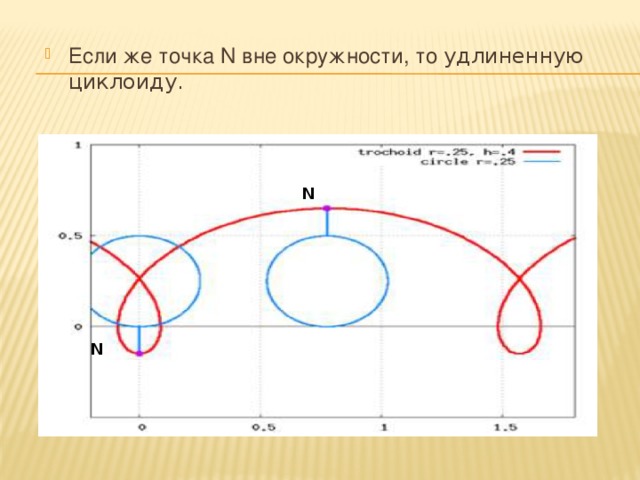 Если же точка N вне окружности, то удлиненную циклоиду. N N 