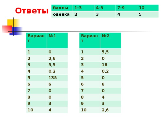 Ответа балл