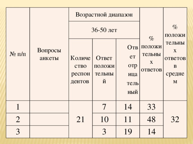 № п/п Вопросы анкеты Возрастной диапазон 1 36-50 лет 2 Количество респондентов % положительных ответов 3 Ответ положительный 21 7 Ответ отрицательный % положительных ответов в среднем 14 10 33 11 3 32 48 19 14