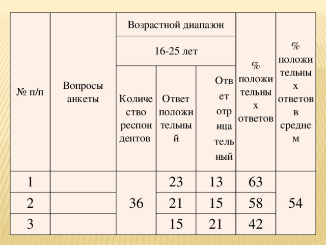 Решение 3643. На диаграмме показан возрастной состав населения Китая