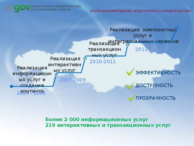 ЭТАПЫ ФОРМИРОВАНИЯ «ЭЛЕКТРОННОГО ПРАВИТЕЛЬСТВА» Реализация композитных услуг и интегрированных сервисов Реализация транзакционных услуг 2011 - …  Реализация интерактивных услуг 2010-2011 Реализация информационных услуг и создание контента ЭФФЕКТИВНОСТЬ ДОСТУПНОСТЬ ПРОЗРАЧНОСТЬ 2007-2009 2004 - 2006 Более 2 000 информационных услуг 219 интерактивных и транзакционных услуг