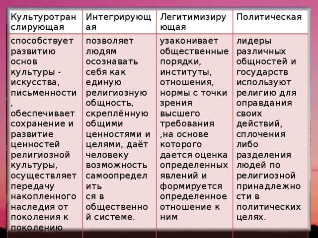 Культуротранслирующая Интегрирующая способствует развитию основ культуры - искусства, письменности, обеспечивает сохранение и развитие ценностей религиозной культуры, осуществляет передачу накопленного наследия от поколения к поколению  позволяет людям осознавать себя как единую религиозную общность, скреплённую общими ценностями и целями, даёт человеку возможность самоопределить Легитимизирующая ся в общественной системе. Политическая узаконивает общественные порядки, институты, отношения, нормы с точки зрения высшего требования ,на основе которого дается оценка определенных явлений и формируется определенное отношение к ним лидеры различных общностей и государств используют религию для оправдания своих действий, сплочения либо разделения людей по религиозной принадлежности в политических целях. 