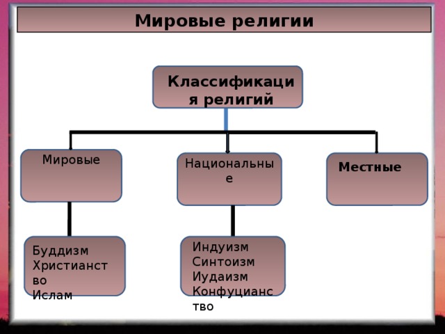 Мировые религии Классификация  религий Классификация религий Мировые Национальные Местные Индуизм Синтоизм Иудаизм Конфуцианство Буддизм Христианство Ислам 