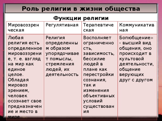 Роль религии в жизни общества Функции религии Мировоззрен ческая Регулятивная Любая религия есть определенное мировоззрение, т. е. взгляд на мир как единое целое. Обладая мировоз­зрением, человек осознает свое предназначение и место в мире Терапевтическая Религия определенным образом упорядочивает помыслы, стремления людей, их деятельность Коммуникативная Восполняет ограниченность, зависимость, бессилие людей в плане как перестройки сознания, так и изменения объективных условий существования Бопюбщение» - высший вид общения, оно происходит в культовой деятельности, общение верующих друг с другом 