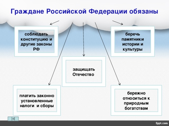 Граждане Российской Федерации обязаны беречь памятники истории и культуры соблюдать конституцию и другие законы РФ защищать Отечество бережно относиться к природным богатствам платить законно установленные налоги и сборы 