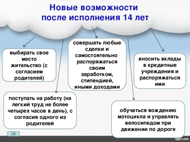 Новые возможности  после исполнения 14 лет совершать любые сделки и самостоятельно распоряжаться своим заработком, стипендией, иными доходами выбирать свое место жительство (с согласием родителей) вносить вклады в кредитные учреждения и распоряжаться ими поступать на работу (на легкий труд не более четырех часов в день), с согласия одного из родителей обучаться вождению мотоцикла и управлять велосипедом при движении по дороге 