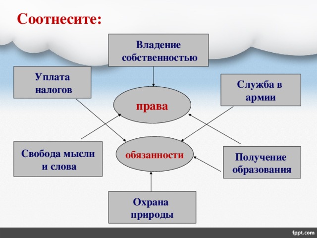 Соотнесите: Владение  собственностью Уплата  налогов Служба в армии права обязанности Свобода мысли  и слова Получение образования Охрана природы 