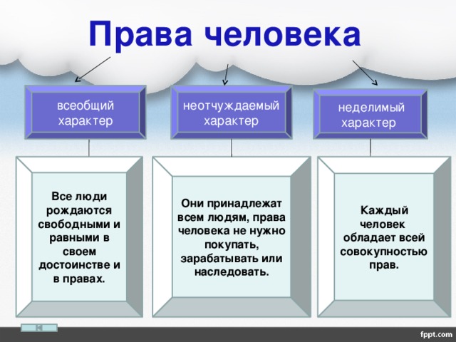 Права человека всеобщий характер неотчуждаемый характер  неделимый характер Все люди рождаются свободными и равными в своем достоинстве и в правах. Они принадлежат всем людям, права человека не нужно покупать, зарабатывать или наследовать. Каждый человек обладает всей совокупностью прав. 