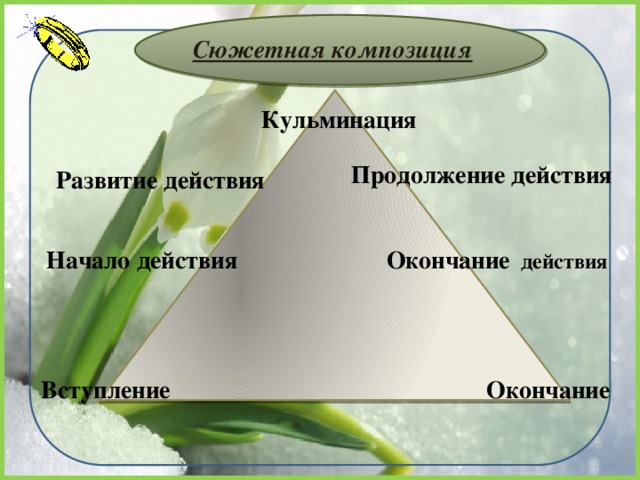 Сюжетная композиция Кульминация Продолжение действия Развитие действия Начало действия Окончание действия Вступление Окончание 