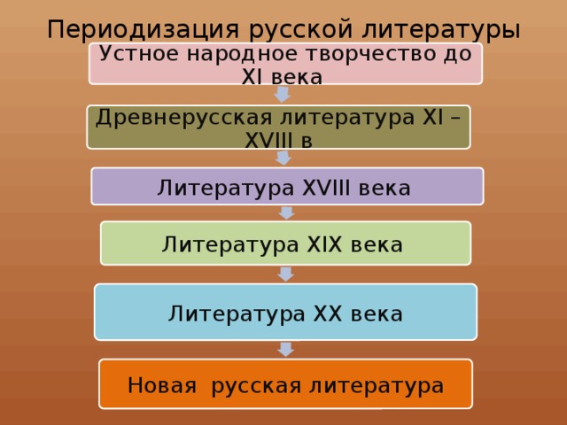 Схема развития литературы