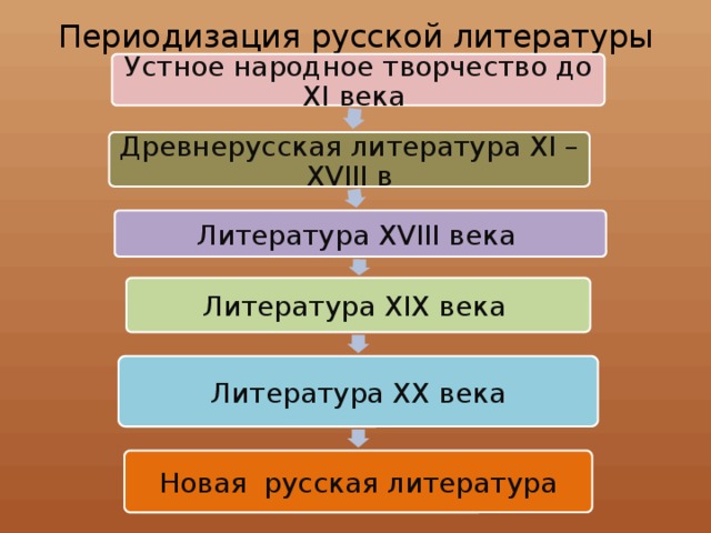 Составляющие литературного процесса. Периоды развития литературы 19 века. Периоды развития русской литературы таблица. Периодизация русской литературы 19-20 в.. Этапы русской литературы.