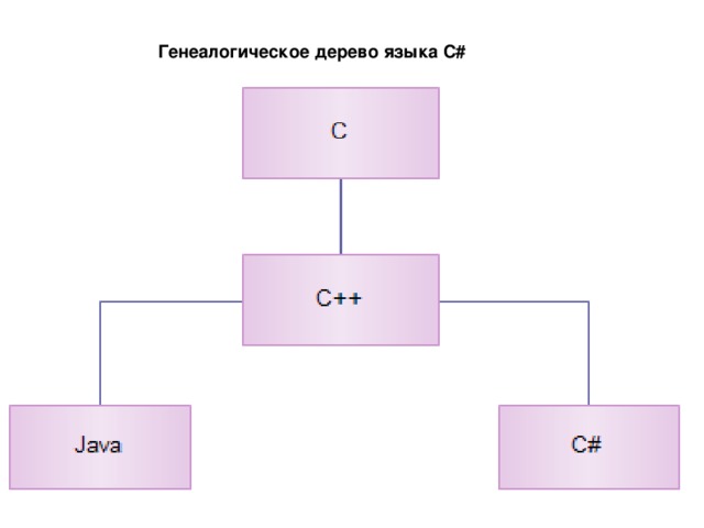 Генеалогическое дерево языка C#  