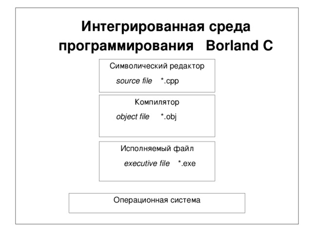 Интегрированная среда программирования Borland C       Символический редактор source file   *.cpp Компилятор object file   *.obj Исполняемый файл  executive file *.exe Операционная система  