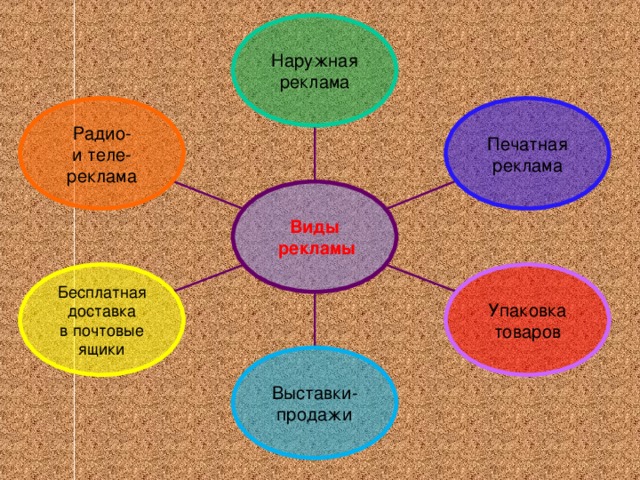 Наружная реклама Радио- и теле- реклама Печатная реклама Виды  рекламы Бесплатная доставка в почтовые ящики Упаковка товаров Выставки- продажи 12 12 12 