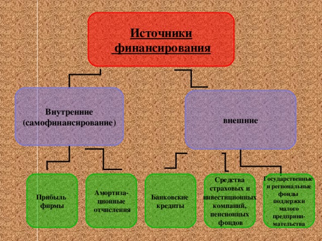 Источники  финансирования Внутренние (самофинансирование) внешние Банковские кредиты Средства  страховых и инвестиционных компаний, пенсионных  фондов Прибыль фирмы Амортиза- ционные  отчисления Государственные и региональные фонды поддержки малого предприни- мательства 3 3 3 