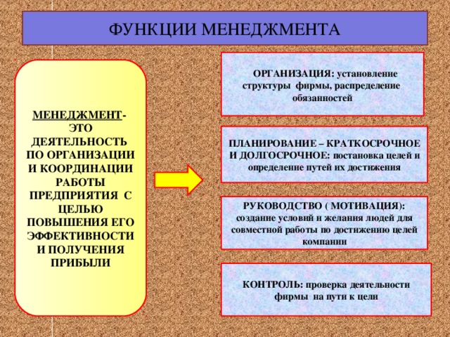 ФУНКЦИИ МЕНЕДЖМЕНТА  ОРГАНИЗАЦИЯ: установление структуры фирмы, распределение обязанностей МЕНЕДЖМЕНТ - ЭТО ДЕЯТЕЛЬНОСТЬ ПО ОРГАНИЗАЦИИ И КООРДИНАЦИИ РАБОТЫ ПРЕДПРИЯТИЯ С ЦЕЛЬЮ ПОВЫШЕНИЯ ЕГО ЭФФЕКТИВНОСТИ И ПОЛУЧЕНИЯ ПРИБЫЛИ ПЛАНИРОВАНИЕ – КРАТКОСРОЧНОЕ И ДОЛГОСРОЧНОЕ: постановка целей и определение путей их достижения РУКОВОДСТВО ( МОТИВАЦИЯ): создание условий и желания людей для совместной работы по достижению целей компании КОНТРОЛЬ: проверка деятельности фирмы на пути к цели 3 3 3 