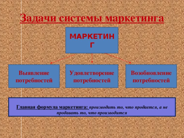 Задачи системы маркетинга МАРКЕТИНГ Выявление потребностей Удовлетворение потребностей Возобновление потребностей  Главная формула маркетинга: производить то, что продается, а не продавать то, что производится 3 3 3 