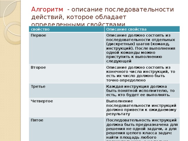 Алгоритм - описание последовательности действий, которое обладает определенными свойствами свойство Описание свойства Первое Описание должно состоять из последовательности отдельных (дискретных) шагов (команд, инструкций). После выполнения одной команды можно приступить к выполнению следующей Второе Описание должно состоять из конечного числа инструкций, то есть их число должно быть точно определено Третье Каждая инструкция должна быть понятной исполнителю, то есть, кто будет ее выполнять. Четвертое Выполнение последовательности инструкций должно привести к ожидаемому результату Пятое Последовательность инструкций должна быть предназначена для решения не одной задачи, а для решения целого класса задач: найти площадь любого прямоугольника, а не только данного; найти стоимость любого количества тетрадей и авторучек и так далее.