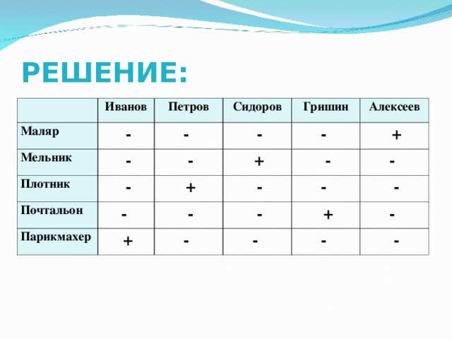 РЕШЕНИЕ:   Иванов Маляр   - Петров Мельник Сидоров   - Плотник -    -   - Гришин   - Почтальон Парикмахер -    + -    + Алексеев   +   -   +   -   - -  -  -    - -    -   + -  -    -