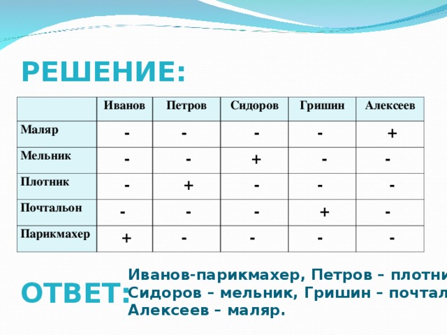 РЕШЕНИЕ:   Иванов Маляр   - Мельник Петров Сидоров -  Плотник   -   -   - Почтальон   - Гришин -    + Алексеев   + Парикмахер -    +   +   -   -   - -    - -  -    - -    + -  -    - Иванов-парикмахер, Петров – плотник, Сидоров – мельник, Гришин – почтальон, Алексеев – маляр. ОТВЕТ: