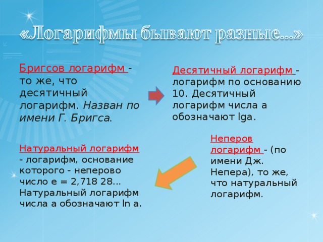 Бригсов логарифм - то же, что десятичный логарифм. Назван по имени Г. Бригса. Десятичный логарифм  - логарифм по основанию 10. Десятичный логарифм числа а обозначают lgа. Неперов логарифм - (по имени Дж. Непера), то же, что натуральный логарифм. Натуральный логарифм - логарифм, основание которого - неперово число е = 2,718 28... Натуральный логарифм числа а обозначают ln а. 