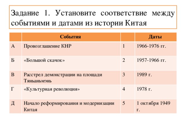 Задание 1. Установите соответствие между событиями и датами из истории Китая События А Провозглашение КНР Б «Большой скачок» В Даты 1 1966-1976 гг. Расстрел демонстрации на площади Тяньаньмэнь Г 2 1957-1966 гг. 3 «Культурная революция» Д 1989 г. Начало реформирования и модернизации Китая 4 1978 г. 5 1 октября 1949 г. 