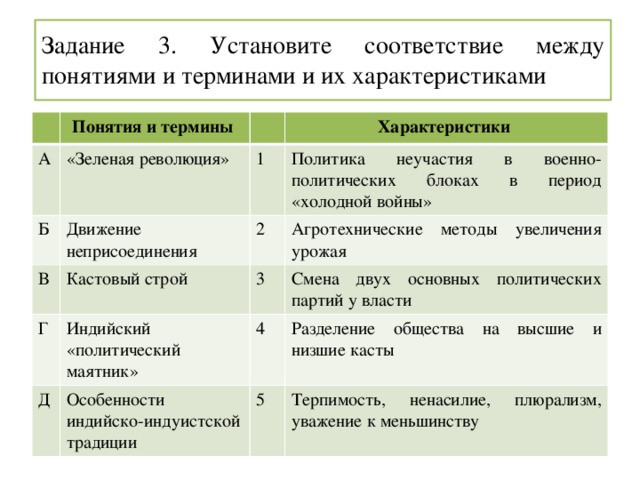 Задание 3. Установите соответствие между понятиями и терминами и их характеристиками Понятия и термины А «Зеленая революция» Б Движение неприсоединения В 1 Характеристики Политика неучастия в военно-политических блоках в период «холодной войны» Кастовый строй 2 Г Агротехнические методы увеличения урожая 3 Индийский «политический маятник» Д Смена двух основных политических партий у власти Особенности индийско-индуистской традиции 4 Разделение общества на высшие и низшие касты 5 Терпимость, ненасилие, плюрализм, уважение к меньшинству 