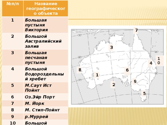 № п/п Название географического объекта 1 Большая пустыня Виктория 2 Большой Австралийский залив 3 Большая песчаная пустыня 4 Большой Водороздельный хребет 5 М.Саут Ист Пойнт 6 Оз.Эйр Порт 7 8 М. Йорк М. Стип-Пойнт 9 р.Муррей 10 Большой Барьерный риф 7 3 10 4 8 6 1 9 2 5 