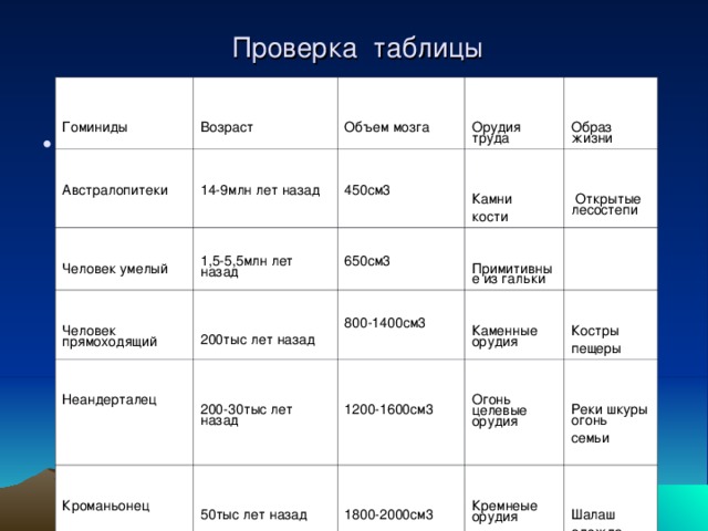 Этапы эволюции человека таблица 9. Человек умелый образ жизни таблица. Человек умелый исторический Возраст. Этапы эволюции человека таблица австралопитек. Образ жизни австралопитеков таблица.