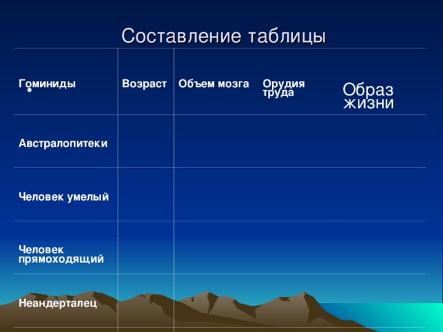 Составление таблицы Гоминиды Возраст Австралопитеки Объем мозга Человек умелый Орудия труда Человек прямоходящий Образ жизни Неандерталец  Кроманьонец 