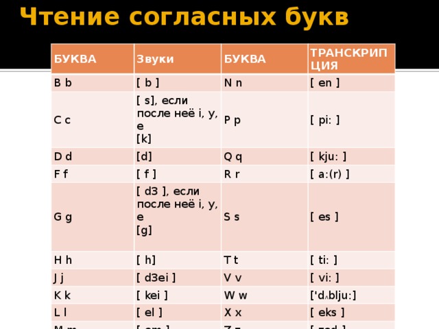 Чтение согласных букв. Чтение согласных букв в английском языке. Чтение английских согласных букв. Правила чтения согласных букв.