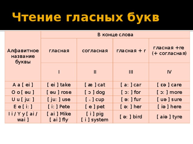 Гласные и согласные в английском