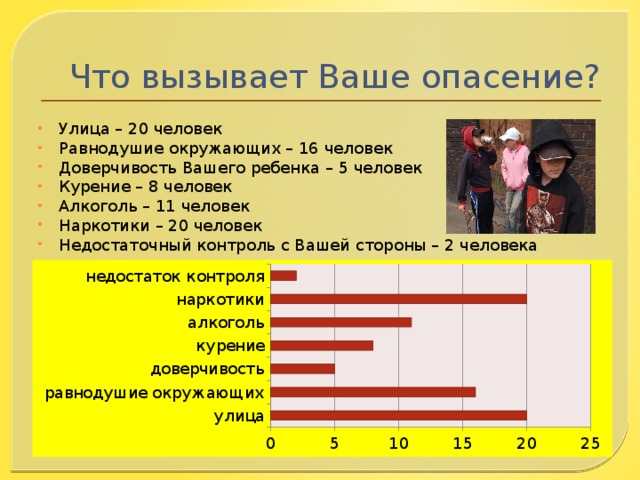 Что вызывает Ваше опасение? Улица – 20 человек Равнодушие окружающих – 16 человек Доверчивость Вашего ребенка – 5 человек Курение – 8 человек Алкоголь – 11 человек Наркотики – 20 человек Недостаточный контроль с Вашей стороны – 2 человека 