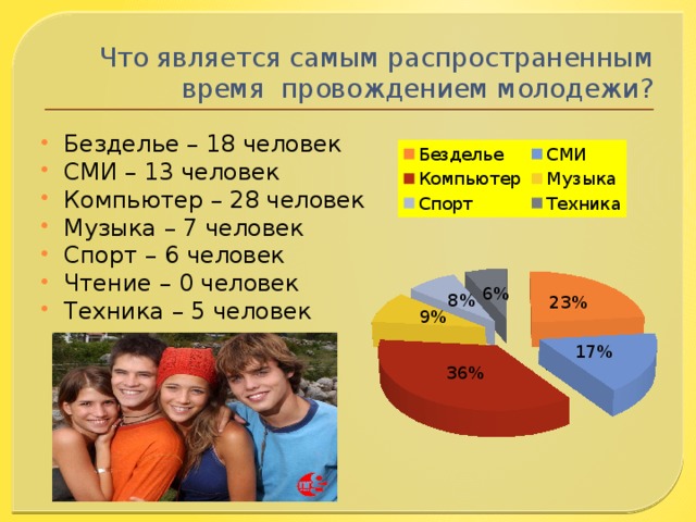 Что является самым распространенным время провождением молодежи? Безделье – 18 человек СМИ – 13 человек Компьютер – 28 человек Музыка – 7 человек Спорт – 6 человек Чтение – 0 человек Техника – 5 человек  