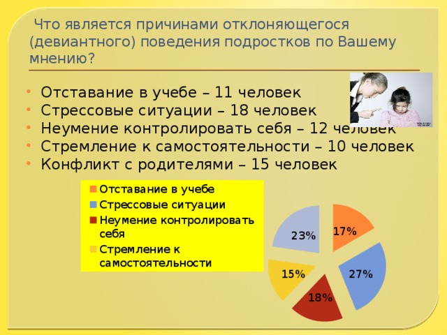  Что является причинами отклоняющегося (девиантного) поведения подростков по Вашему мнению? Отставание в учебе – 11 человек Стрессовые ситуации – 18 человек Неумение контролировать себя – 12 человек Стремление к самостоятельности – 10 человек Конфликт с родителями – 15 человек 