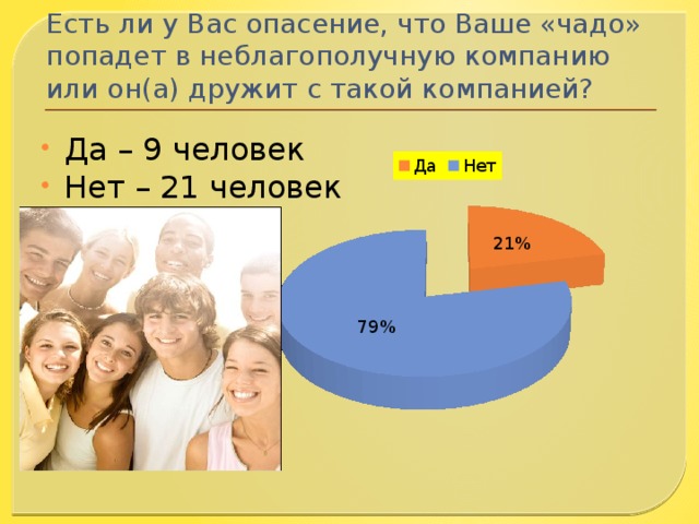 Есть ли у Вас опасение, что Ваше «чадо» попадет в неблагополучную компанию или он(а) дружит с такой компанией? Да – 9 человек Нет – 21 человек 