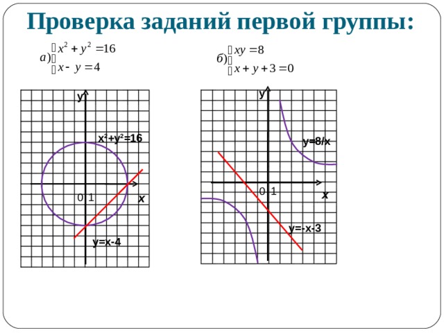 Проверка заданий первой группы: у у х 2 +у 2 =16 y=8/x х х y=-x-3 у=х-4 