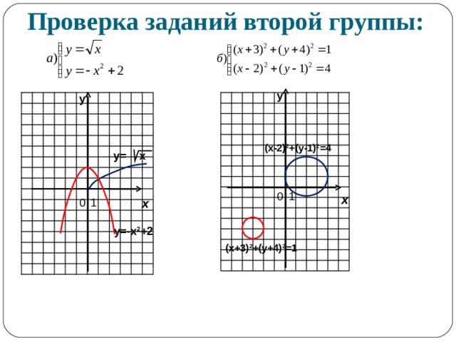 Проверка заданий второй группы: у у (х-2) 2 +(у-1) 2 =4 у= х х х у=-х 2 +2 (х+3) 2 +(у+4) 2 =1 