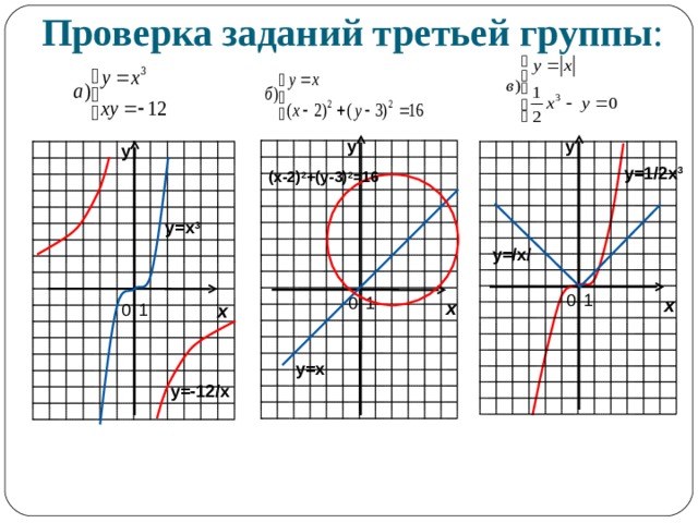 Проверка заданий третьей группы : у у у у=1/2х 3 (х-2) 2 +(у-3) 2 =16 у=х 3 у=/х/ х х х у=х y= -12 /x 