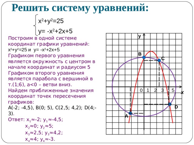 Решить систему уравнений: х 2 +у 2 =25 у= -х 2 +2х+5 у Построим в одной системе координат графики уравнений: х 2 +у 2 =25 и у= -х 2 +2х+5 Графиком первого уравнения является окружность с центром в начале координат и радиусом 5 Графиком второго уравнения является парабола с вершиной в т.(1;6), а Найдем приближенные значения координат точек пересечения графиков: А(-2; -4,5), В(0; 5), С(2,5; 4,2); D (4;-3) . Ответ: х 1 ≈-2; у 1 ≈-4,5;  х 2 ≈0; у 2 ≈5;  х 3 ≈2,5; у 3 ≈4,2;  х 4 ≈4; у 4 ≈-3. В С х D А 