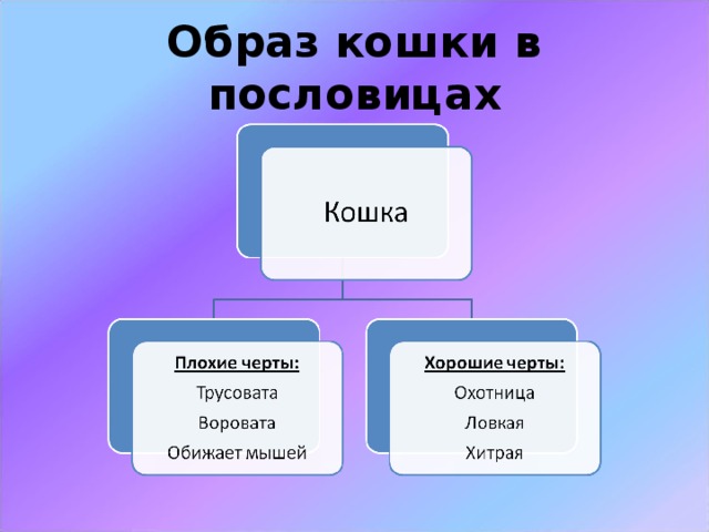 Образ кошки в пословицах 
