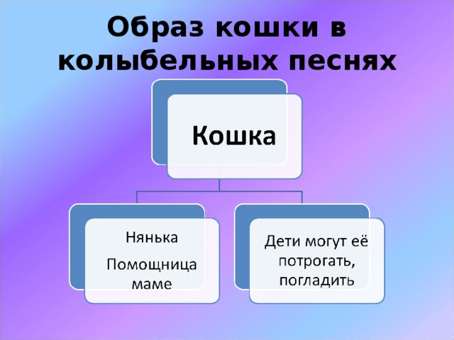 Образ кошки в колыбельных песнях 