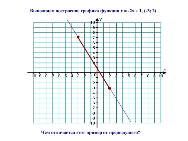 Выполняем построение графика функции y = -2x + 1, (- 3 ; 2 ) Чем отличается этот пример от предыдущего? 